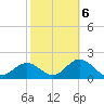 Safety Harbor tide chart for Friday, February 6, 2026