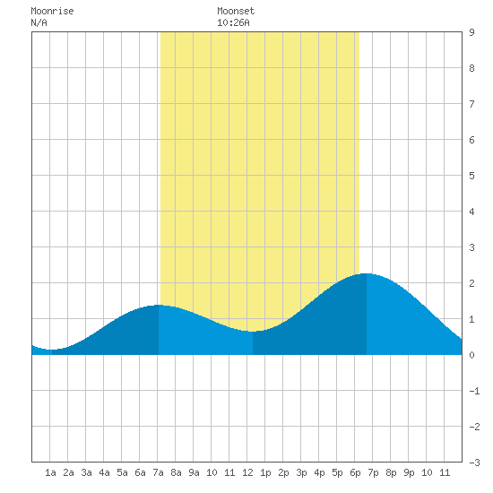Safety Harbor tide chart for Saturday, February 7, 2026