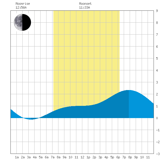 Safety Harbor tide chart for Monday, February 9, 2026