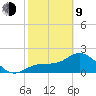 Safety Harbor tide chart for Monday, February 9, 2026