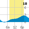Safety Harbor tide chart for Tuesday, March 10, 2026
