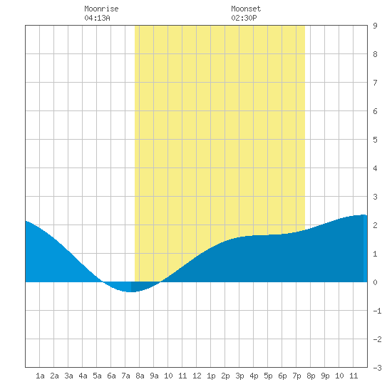 Safety Harbor tide chart for Friday, March 13, 2026