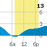 Safety Harbor tide chart for Friday, March 13, 2026