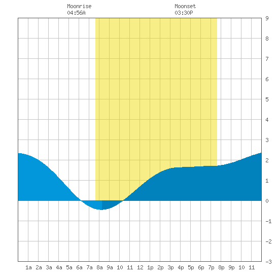 Safety Harbor tide chart for Saturday, March 14, 2026