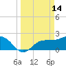 Safety Harbor tide chart for Saturday, March 14, 2026