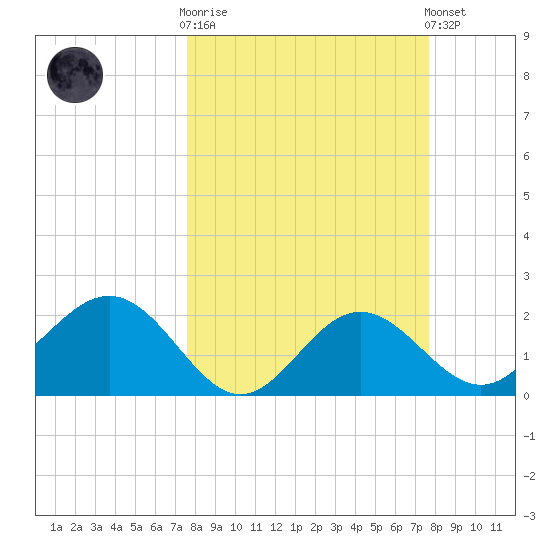 Safety Harbor tide chart for Wednesday, March 18, 2026