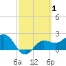 Safety Harbor tide chart for Sunday, March 1, 2026