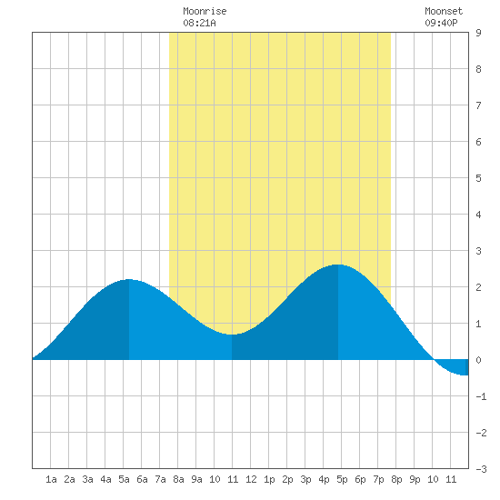 Safety Harbor tide chart for Friday, March 20, 2026