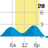 Safety Harbor tide chart for Friday, March 20, 2026