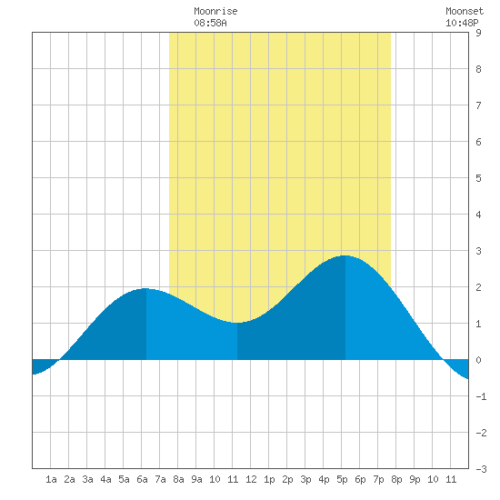 Safety Harbor tide chart for Saturday, March 21, 2026