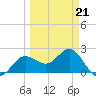 Safety Harbor tide chart for Saturday, March 21, 2026
