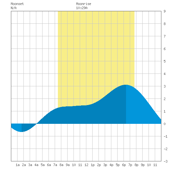 Safety Harbor tide chart for Monday, March 23, 2026