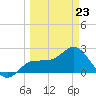Safety Harbor tide chart for Monday, March 23, 2026