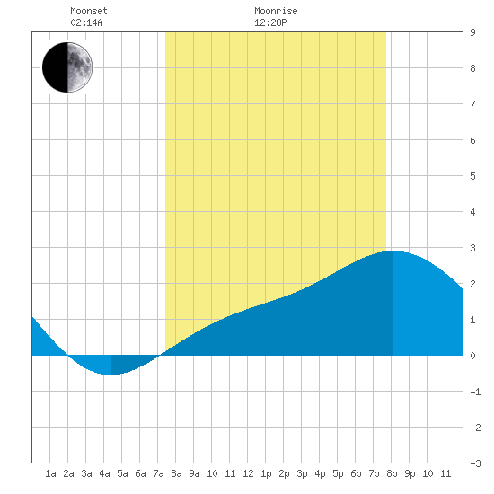 Safety Harbor tide chart for Wednesday, March 25, 2026