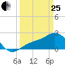 Safety Harbor tide chart for Wednesday, March 25, 2026