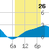 Safety Harbor tide chart for Thursday, March 26, 2026