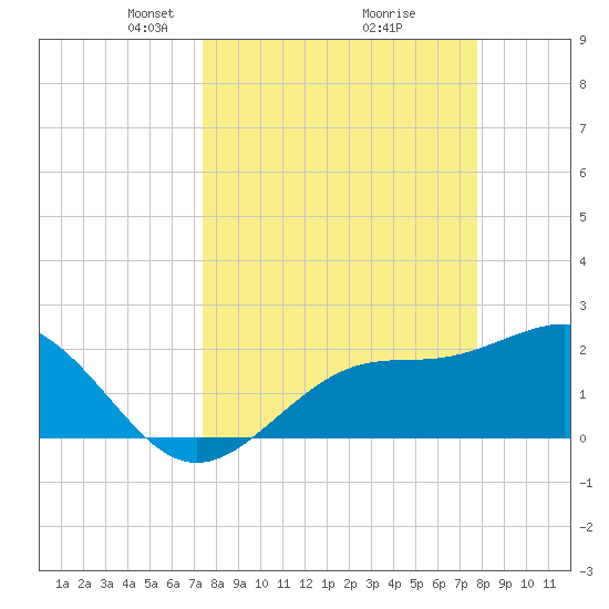 Safety Harbor tide chart for Friday, March 27, 2026