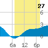 Safety Harbor tide chart for Friday, March 27, 2026