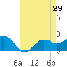 Safety Harbor tide chart for Sunday, March 29, 2026