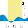 Safety Harbor tide chart for Monday, March 2, 2026