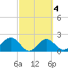 Safety Harbor tide chart for Wednesday, March 4, 2026