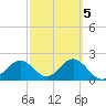 Safety Harbor tide chart for Thursday, March 5, 2026