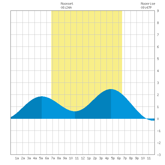 Safety Harbor tide chart for Friday, March 6, 2026