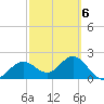 Safety Harbor tide chart for Friday, March 6, 2026