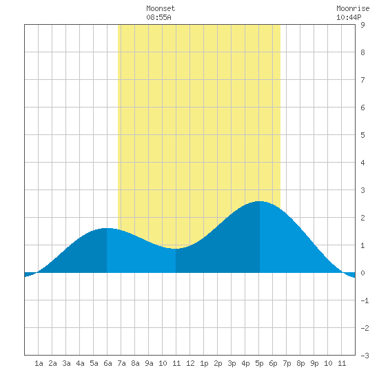 Safety Harbor tide chart for Saturday, March 7, 2026