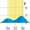 Safety Harbor tide chart for Saturday, March 7, 2026