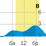 Safety Harbor tide chart for Sunday, March 8, 2026