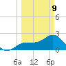Safety Harbor tide chart for Monday, March 9, 2026