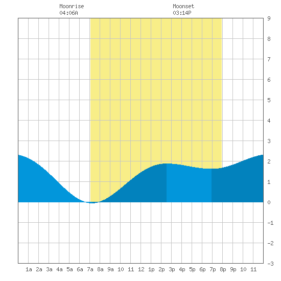 Safety Harbor tide chart for Sunday, April 12, 2026