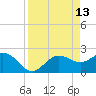 Safety Harbor tide chart for Monday, April 13, 2026