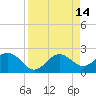 Safety Harbor tide chart for Tuesday, April 14, 2026