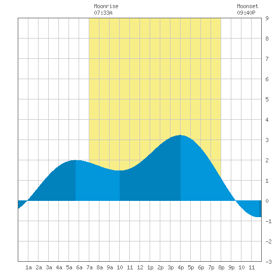Safety Harbor tide chart for Saturday, April 18, 2026