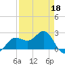 Safety Harbor tide chart for Saturday, April 18, 2026