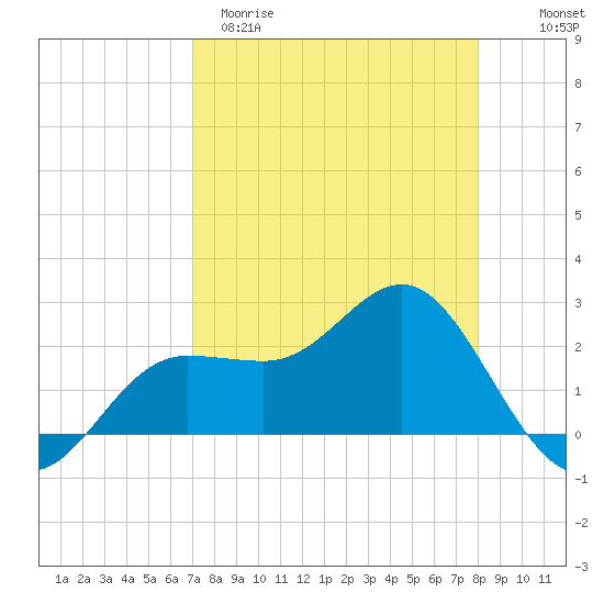 Safety Harbor tide chart for Sunday, April 19, 2026