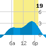 Safety Harbor tide chart for Sunday, April 19, 2026