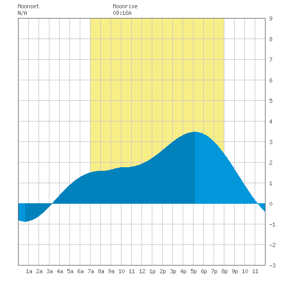 Safety Harbor tide chart for Monday, April 20, 2026