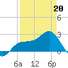 Safety Harbor tide chart for Monday, April 20, 2026