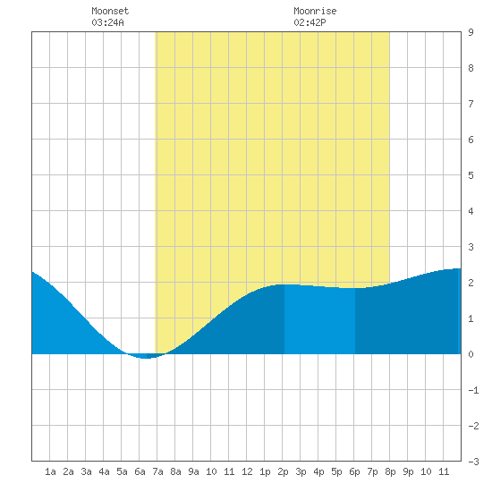 Safety Harbor tide chart for Saturday, April 25, 2026