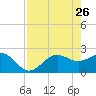 Safety Harbor tide chart for Sunday, April 26, 2026