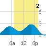 Safety Harbor tide chart for Thursday, April 2, 2026