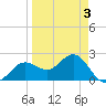 Safety Harbor tide chart for Friday, April 3, 2026