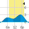 Safety Harbor tide chart for Saturday, April 4, 2026