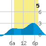 Safety Harbor tide chart for Sunday, April 5, 2026