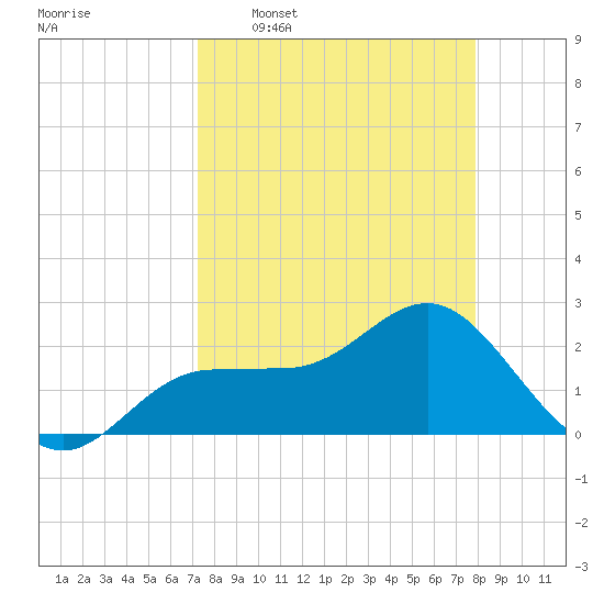 Safety Harbor tide chart for Monday, April 6, 2026