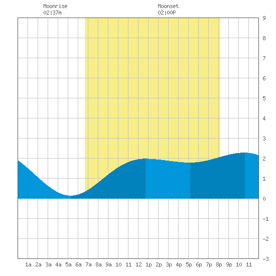 Safety Harbor tide chart for Sunday, May 10, 2026