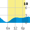 Safety Harbor tide chart for Sunday, May 10, 2026
